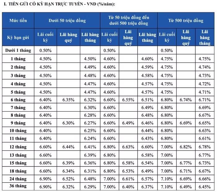 Biểu lãi suất tiết kiệm trực tuyến tại ngân hàng Sacombank tháng 8/2026