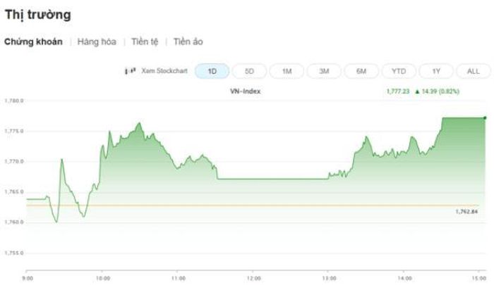 Nguồn dữ liệu: VietStock Finance
