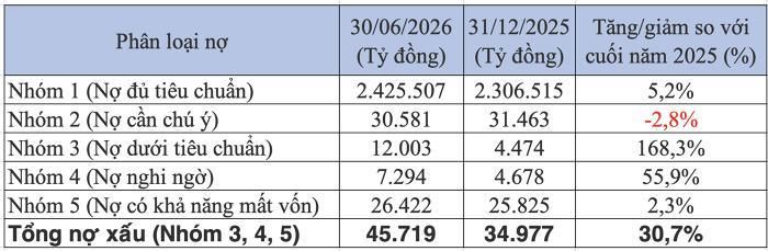 Chất lượng nợ cho vay của BIDV cuối quý II/2026. Ảnh: M.T tổng hợp. 