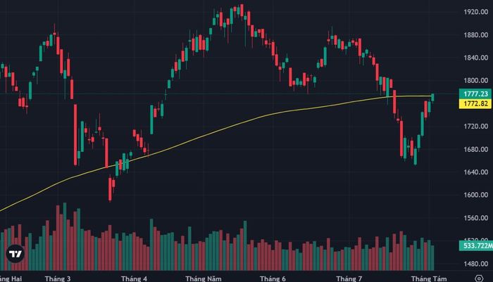 VN-Index đã vượt đường MA200 ngày.
