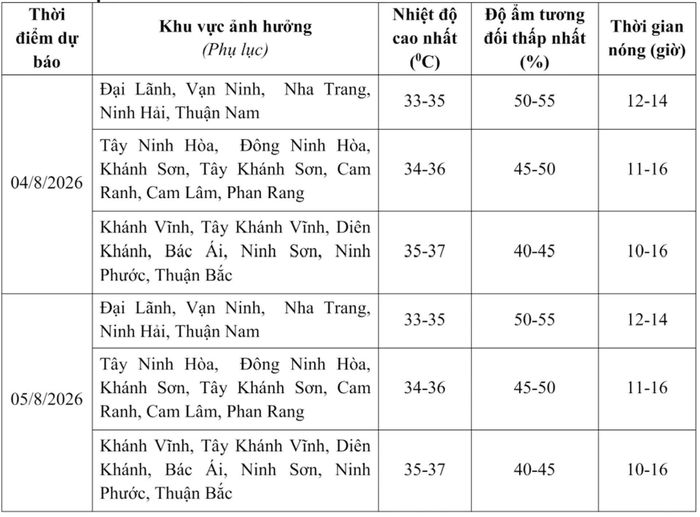 Dự báo chi tiết các vùng.