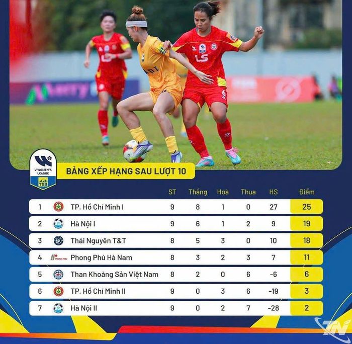 Bảng xếp hạng sau lượt 10 Giải bóng đá nữ VĐQG - Cúp Thái Sơn Bắc 2026.