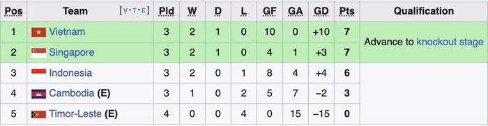 Bảng xếp hạng bảng A AFF Cup 2026. 