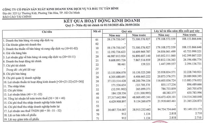 Kết quả kinh doanh quý III niên độ tài chính từ ngày 1/10/2025 - 30/9/2026 của Công ty cổ phần Sản xuất Kinh doanh Xuất nhập khẩu Dịch vụ và Đầu tư Tân Bình. Nguồn: BCTC.