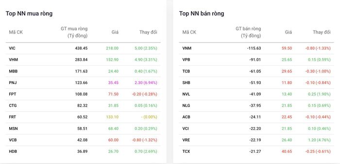 Top cổ phiếu được khối ngoại mua/bán ròng phiên 4/8. Nguồn: Dstock
