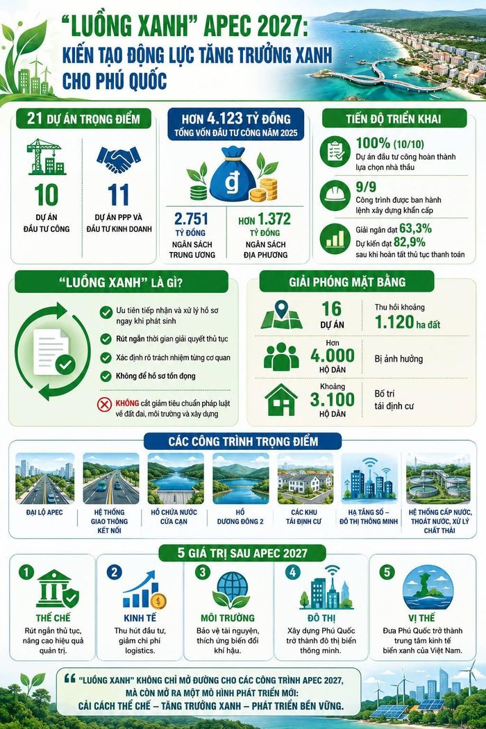 "Luồng xanh" không chỉ mở đường cho các công trình APEC 2027, mà còn mở ra một mô hình phát triển mới: cải cách thể chế - tăng trưởng xanh - phát triển bền vững.
