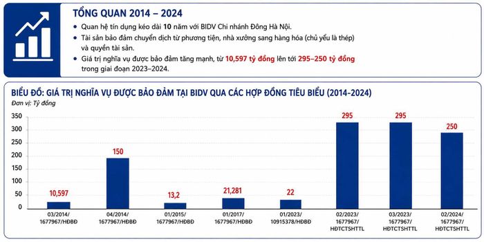 Các giao dịch giữa BIDV và Công ty TNHH Thương mại Vĩnh Long.