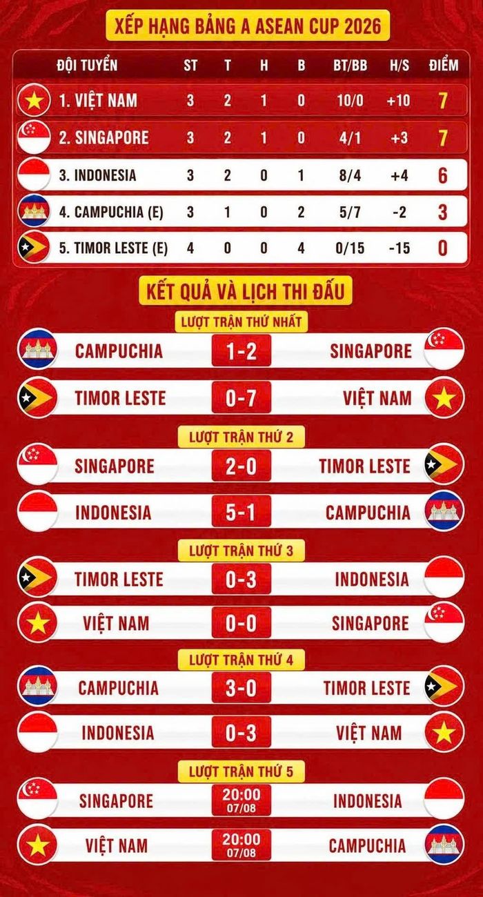 Bảng xếp hạng của đội tuyển Việt Nam tại bảng A ASEAN CUP 2026