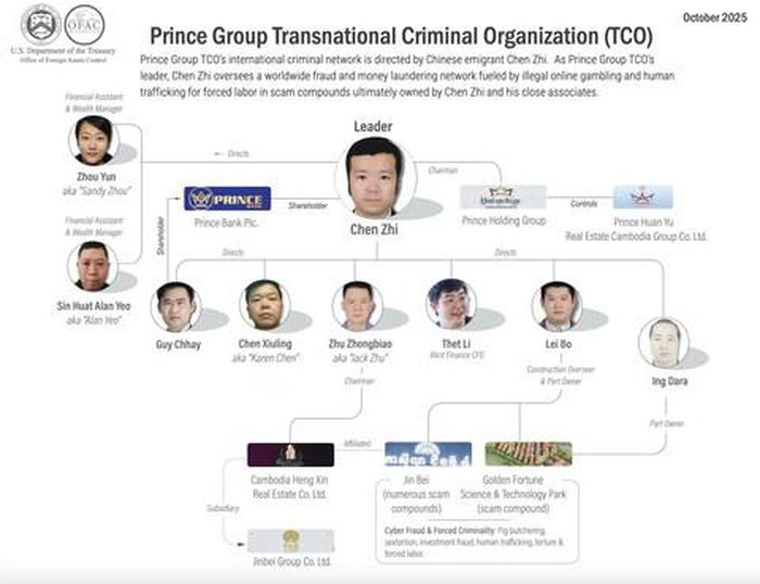 Mô hình bộ máy phức tạp của Prince Group