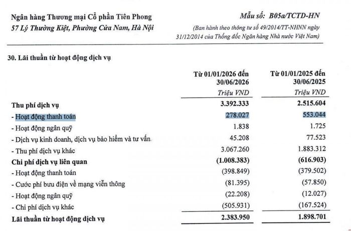 Thu phí từ hoạt động thanh toán của TPBank giảm từ 553 tỷ đồng xuống 278 tỷ đồng, trong khi dòng thu phí dịch vụ khác tăng thêm hơn 1.180 tỷ đồng mà báo cáo không thuyết minh chi tiết. Ảnh chụp màn hình báo cáo.
