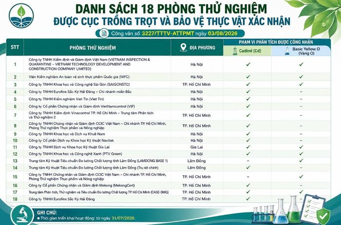  Danh sách 18 phòng thử nghiệm của Việt Nam được Tổng cục Hải quan Trung Quốc (GACC) xác nhận đủ điều kiện phân tích chỉ tiêu Cadimi và Vàng O phục vụ xuất khẩu nông sản. 