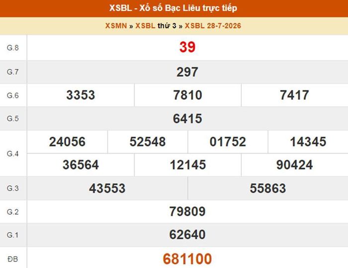XSBL 28/7, kết quả xổ số Bạc Liêu ngày 28/7/2026