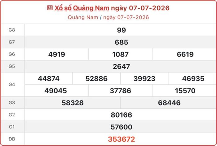 Kết quả xổ số Quảng Nam ngày 7/7/2026.