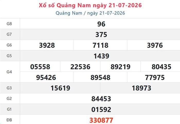 Kết quả xổ số Quảng Nam ngày 21/7/2026.