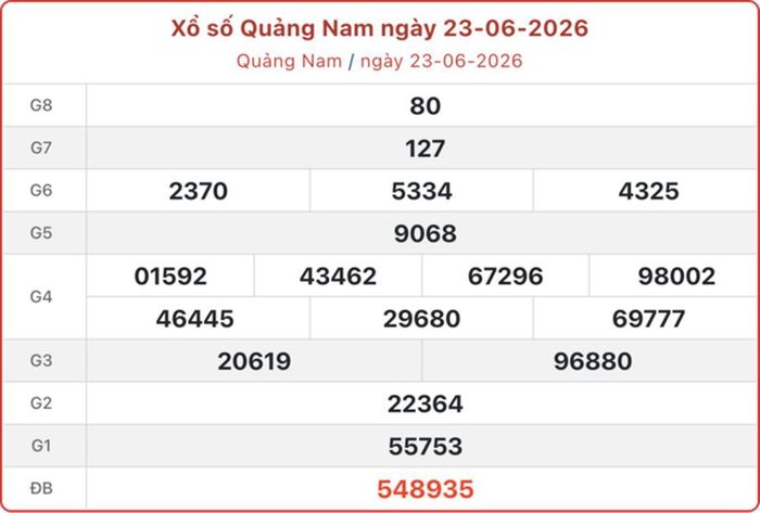Kết quả xổ số Quảng Nam ngày 23 tháng 6 năm 2026.