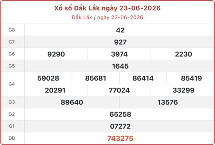 Kết quả xổ số Đắk Lắk ngày 23/6/2026.