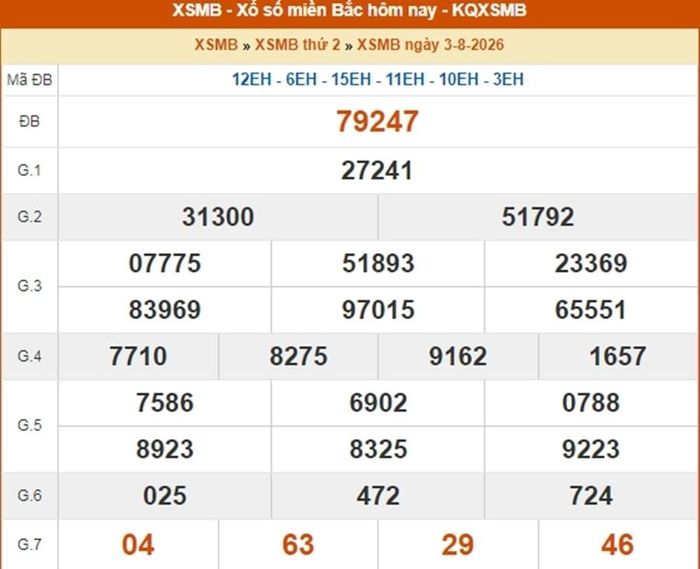 Kết quả xổ số miền Bắc ngày 3/8/2026.