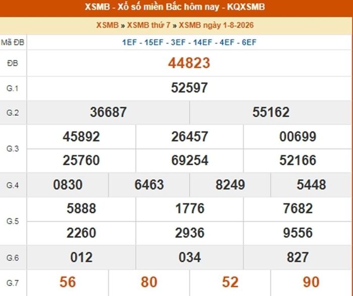 Kết quả xổ số miền Bắc ngày 1/8/2026.