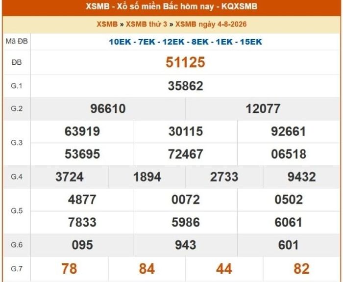 Kết quả xổ số miền Bắc ngày 4/8/2026.