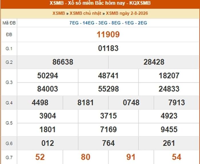 Kết quả xổ số miền Bắc ngày 2/8/2026.