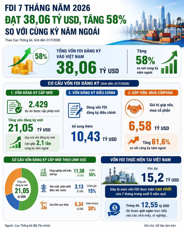 Tính đến hết tháng 7/2026, vốn FDI đầu tư vào Việt Nam đạt 38,06 tỷ USD, tăng đến 58% so với cùng kỳ.