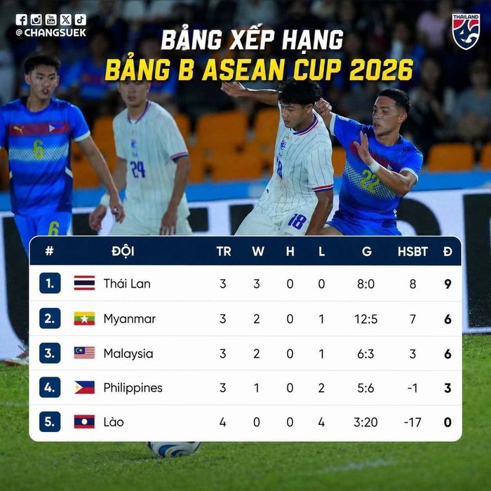 Bảng xếp hạng sau lượt trận thứ 4.