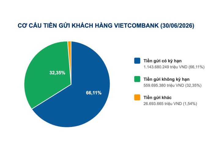 Cơ cấu tiền gửi khách hàng của Vietcombank tại thời điểm 30-6-2026. Ảnh: PV
