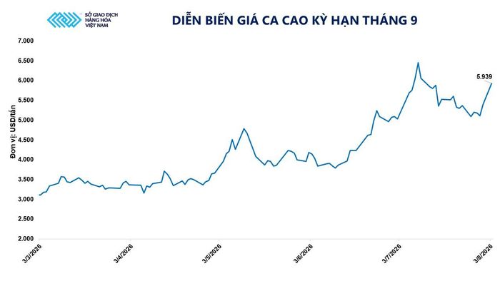 Diễn biến giá ca cao kỳ hạn tháng 9. Nguồn: MXV