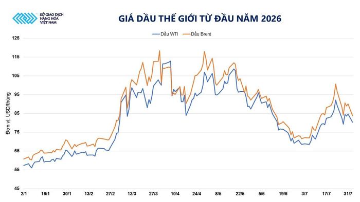 Diễn biến giá dầu thế giới từ đầu năm 2026. Nguồn: MXV