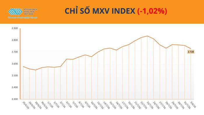 Chỉ số MXV-Index giảm hơn 1% xuống còn 2.727 điểm. Nguồn: MXV