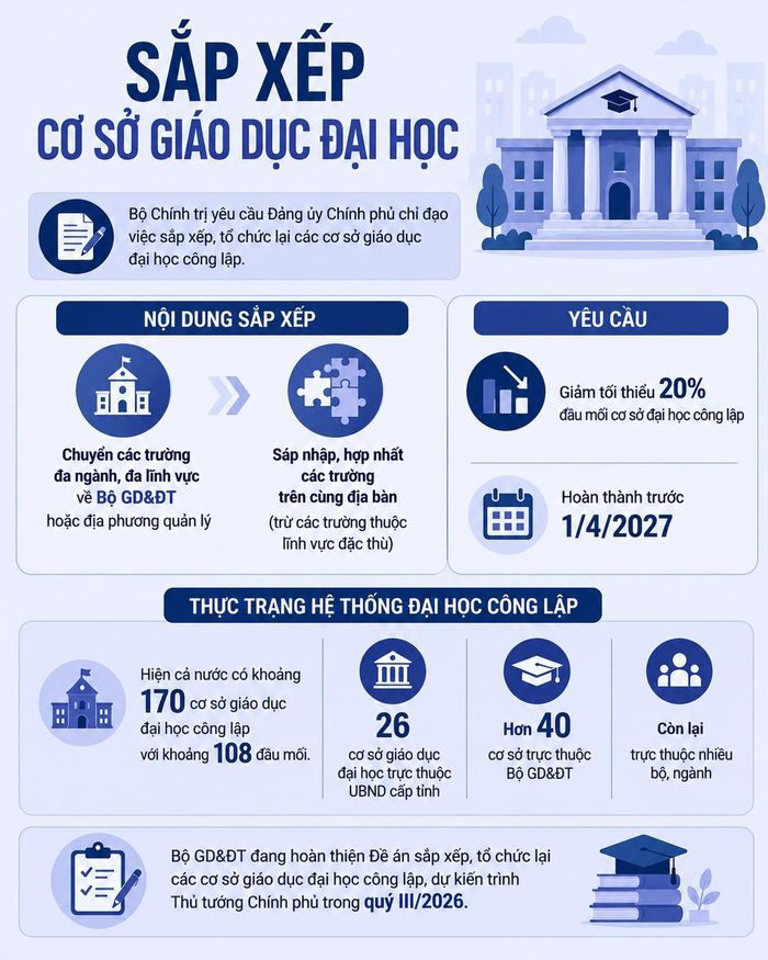  Bộ Chính trị vừa đặt ra yêu cầu quyết liệt trong sắp xếp đại học công lập. Ảnh: Ngọc Bích (Có sự hỗ trợ của AI).