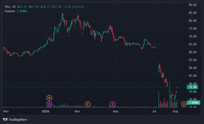  Cổ phiếu PNJ đã hồi phục 25% giá trị từ đáy. Ảnh: TradingView. 