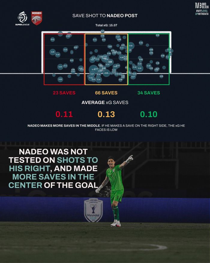 Biểu đồ cản phá của Nadeo tại Super League mùa gần nhất. Đồ họa: Mid Block.