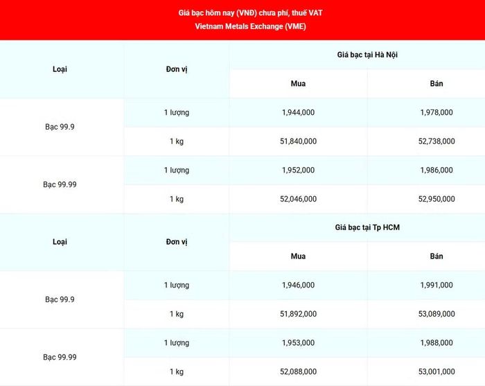 Giá bạc 99.99 (chưa phí, thuế VAT) tại Hà Nội và Thành phố Hồ Chí Minh sáng 5/8. (Nguồn: giabac.net)