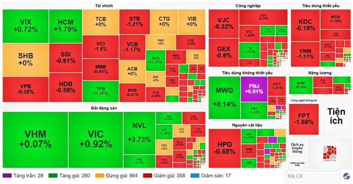 Diễn biến cổ phiếu các nhóm ngành ngày 5/8. (Nguồn: VietstockFinance)