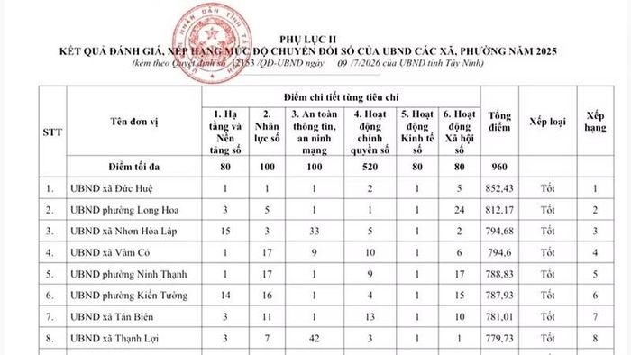 Ngày 9/7/2026, tỉnh Tây Ninh công bố kết quả đánh giá, xếp hạng mức độ chuyển đổi số của các cơ quan, đơn vị. Kết quả: xã Đức Huệ đạt 852,43/960 điểm, dẫn đầu các xã, phường. Kế đến là phường Long Hoa 812,17/960 điểm; xã Nhơn Hòa Lập 794,68/960 điểm; xã Vàm Cỏ 794,6/960 điểm…