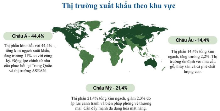 Thị trường xuất khẩu nông, lâm, thủy sản Việt Nam theo khu vực.