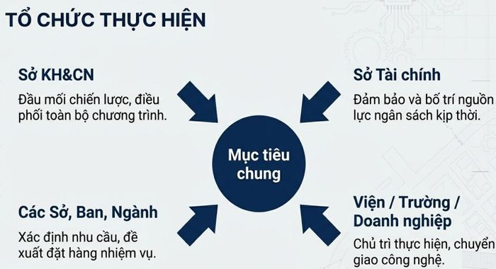 Sơ đồ tổ chức thực hiện Chương trình khoa học và công nghệ, nâng cao tiềm lực khoa học và công nghệ TP Hồ Chí Minh giai đoạn 2026 - 2030. Nguồn: Sở KH&amp;CN TP Hồ Chí Minh.