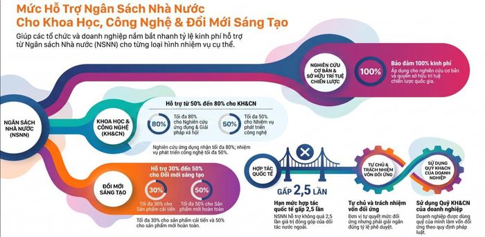 Mức hỗ trợ từ ngân sách nhà nước cho các hoạt động khoa học, công nghệ và đổi mới sáng tạo theo cơ chế mới. Nguồn: Sở KH&amp;CN TP Hồ Chí Minh.