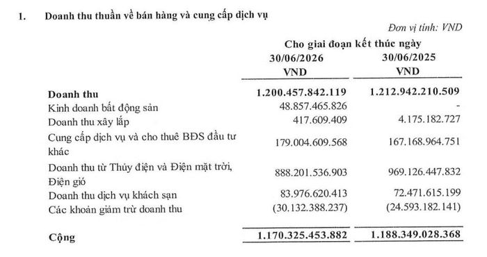 Tập đoàn Hà Đô từng nổi tiếng với vai trò nhà phát triển bất động sản, song những năm gần đây, mảng năng lượng đã dần đóng góp vào nguồn thu chính của tập đoàn. Nguồn: Báo cáo tài chính quý II/2026.