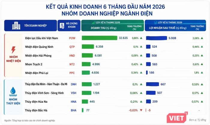 Nguồn: PH tổng hợp từ báo cáo tài chính quý II/2026.