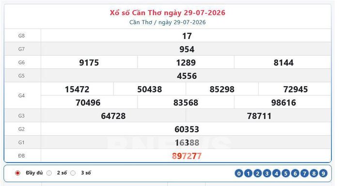 Kết quả xổ số Cần Thơ Thứ Tư ngày 29/7/2026