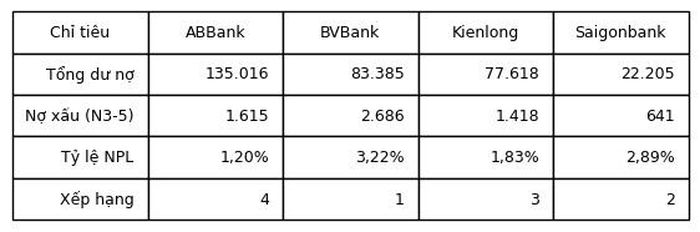 Các chỉ số của BVBank so với một số ngân hàng khác (theo đơn vị tỷ đồng). 