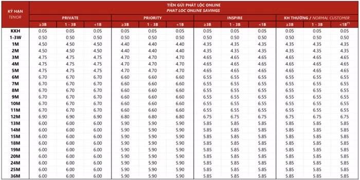 Biểu lãi suất tiết kiệm ngân hàng Techcombank tháng 8/2026, hình thức tiết kiệm Phát Lộc trực tuyến (Nguồn: Techcombank)