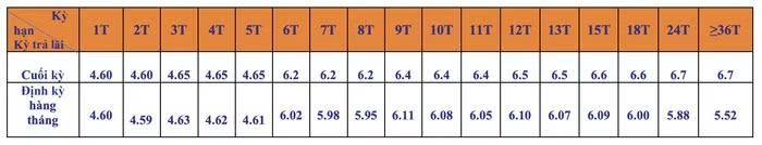 Biểu lãi suất huy động ngân hàng SHB tháng 8/2026, hình thức tiết kiệm online (Nguồn: SHB)