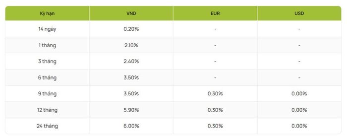 Nguồn: Vietcombank