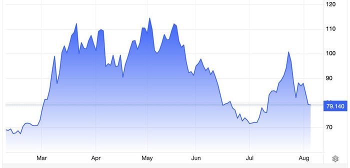Diễn biến giá dầu thô Brent giao sau tại London trong 6 tháng qua. Đơn vị: USD/thùng - Nguồn: Trading Economics.