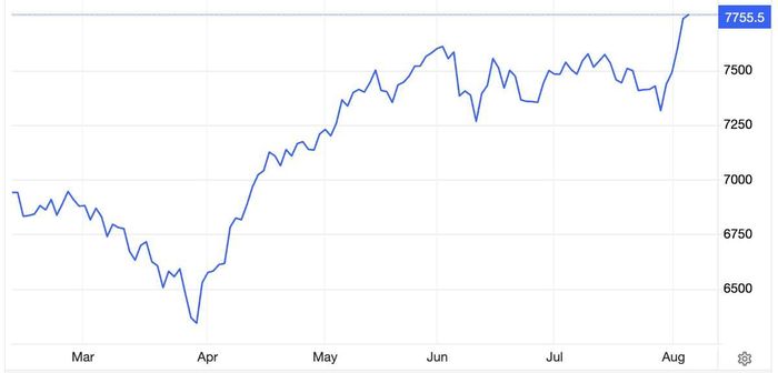 Diễn biến chỉ số S&amp;P 500 của thị trường chứng khoán Mỹ trong 6 tháng qua. Đơn vị: USD/oz - Nguồn: Trading Economics.