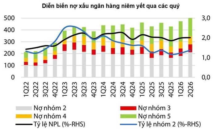 Trong quý II/2026, tổng quy mô nợ xấu nội bảng và nợ nhóm 2 của toàn ngành lần lượt tăng 4% và 15% so với quý trước. Đồ họa tư liệu: VDSC