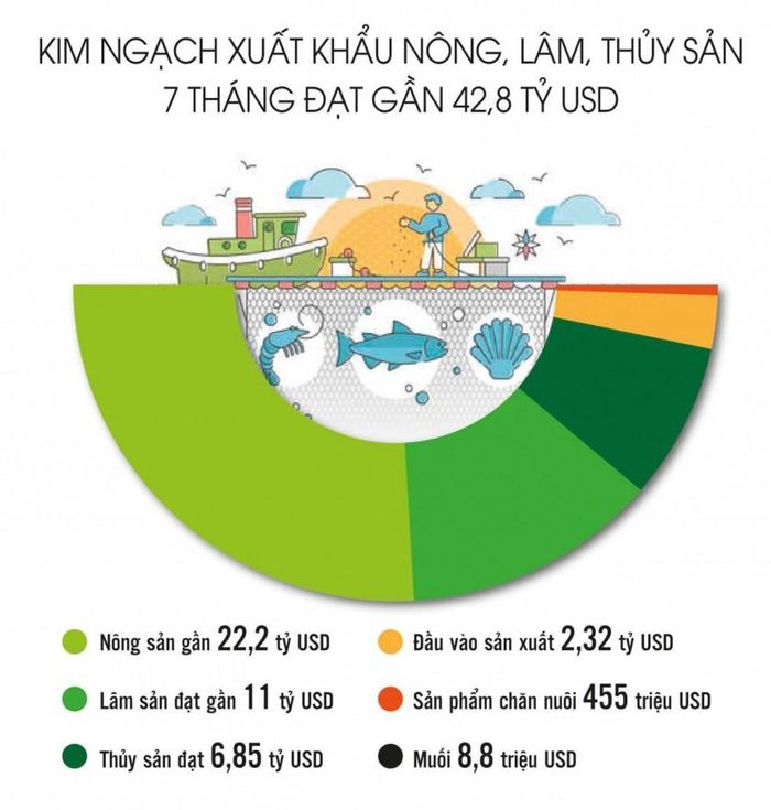 Nguồn: Bộ Nông nghiệp và Môi trường Đồ họa: Phương Anh